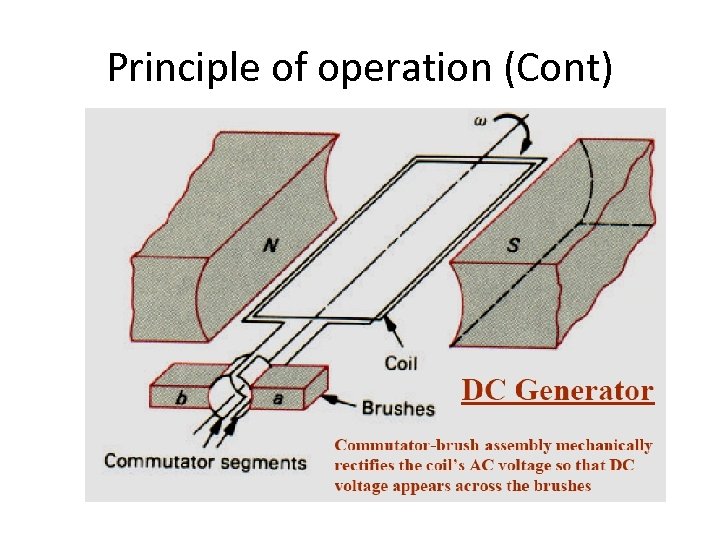 Principle of operation (Cont) 