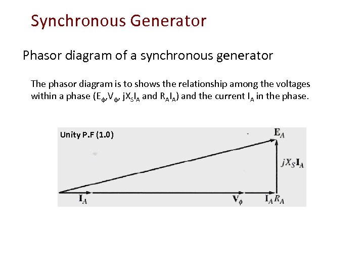 Synchronous Generator Phasor diagram of a synchronous generator The phasor diagram is to shows