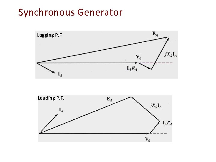 Synchronous Generator Lagging P. F Leading P. F. 