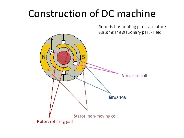 Construction of DC machine Rotor is the rotating part - armature Stator is the