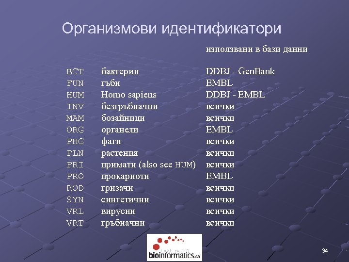 Организмови идентификатори използвани в бази данни BCT FUN HUM INV MAM ORG PHG PLN