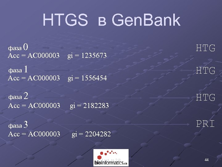 HTGS в Gen. Bank фаза 0 Acc = AC 000003 фаза 1 Acc =