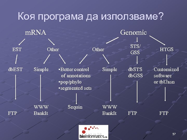 Коя програма да използваме? m. RNA EST Genomic Other db. EST Simple • Better