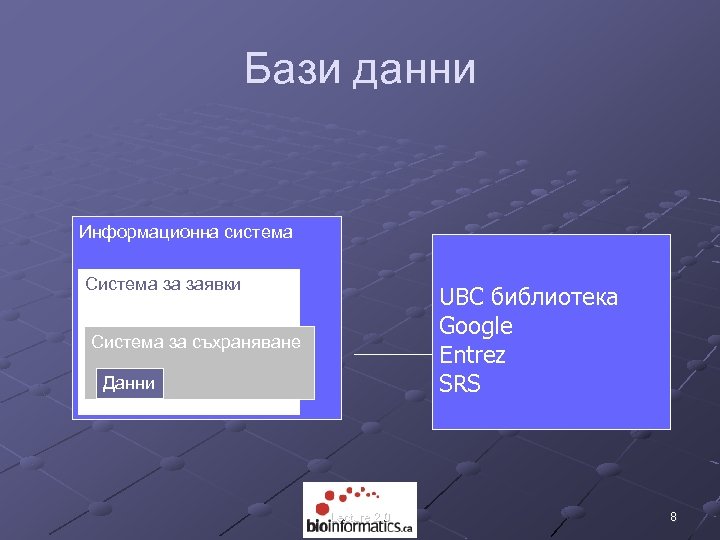 Бази данни Информационна система Система за заявки UBC библиотека Google Entrez SRS Система за