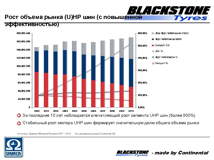 Рост объема рынка (U)HP шин (с повышенной эффективностью) За последние 10 лет наблюдается впечатляющий