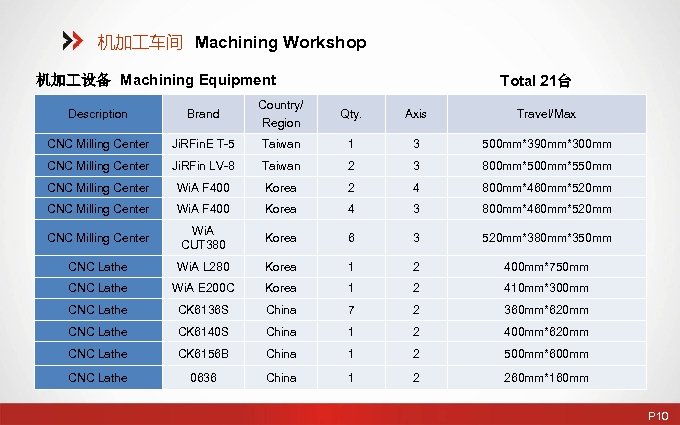 机加 车间 Machining Workshop 机加 设备 Machining Equipment Total 21台 Description Brand Country/ Region