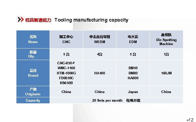 模具制造能力 Tooling manufacturing capacity 名称 Name 加 中心 CNC 中走丝线切割 WEDM 电火花 EDM 合模机