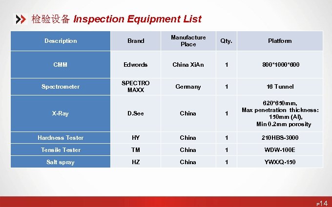 检验设备 Inspection Equipment List Description Brand Manufacture Place Qty. Platform CMM Edwords China Xi.