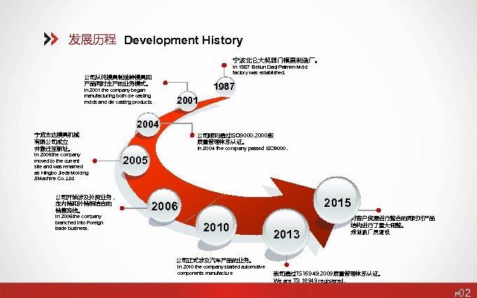 发展历程 Development History 宁波北仑大契牌门模具制造厂。 In 1987 Beilun Daqi Paimen Mold factory was established. 公司从纯模具制造转模具和