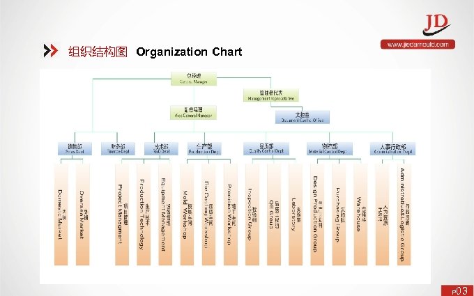 组织结构图 Organization Chart P 03 