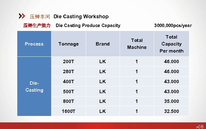 压铸车间 Die Casting Workshop 压铸生产能力 Die Casting Produce Capacity 3000, 000 pcs/year Total Capacity