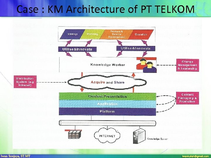 Case : KM Architecture of PT TELKOM 