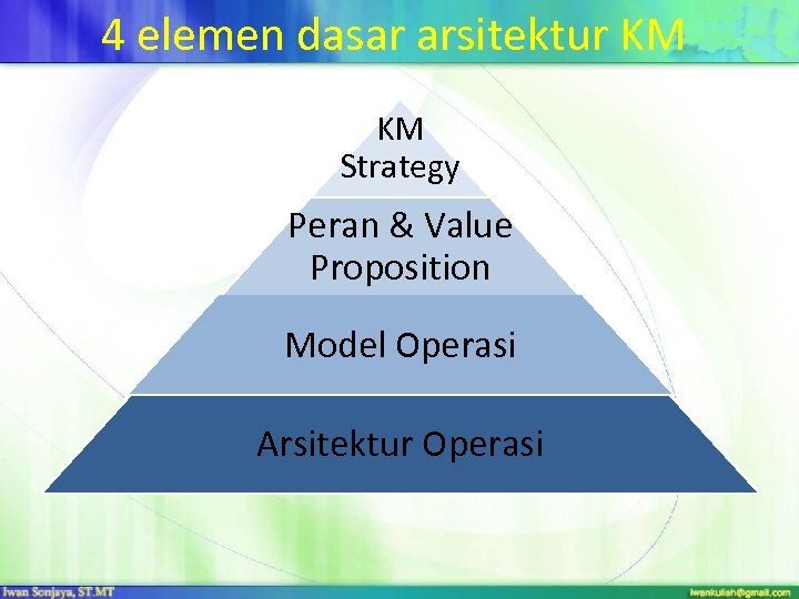 4 elemen dasar arsitektur KM KM Strategy Peran & Value Proposition Model Operasi Arsitektur