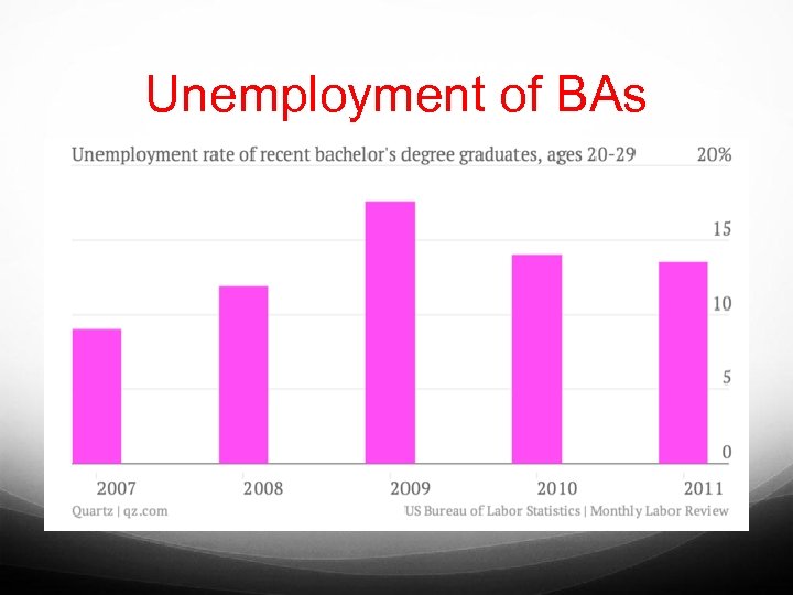 Unemployment of BAs 