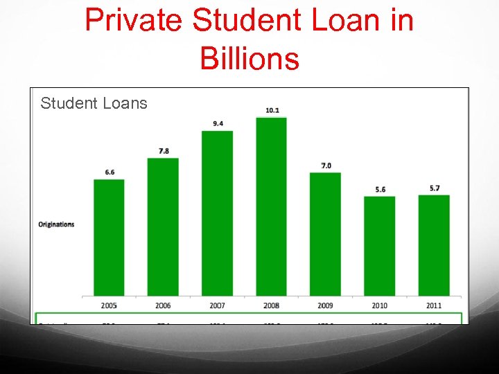 Private Student Loan in Billions Student Loans 
