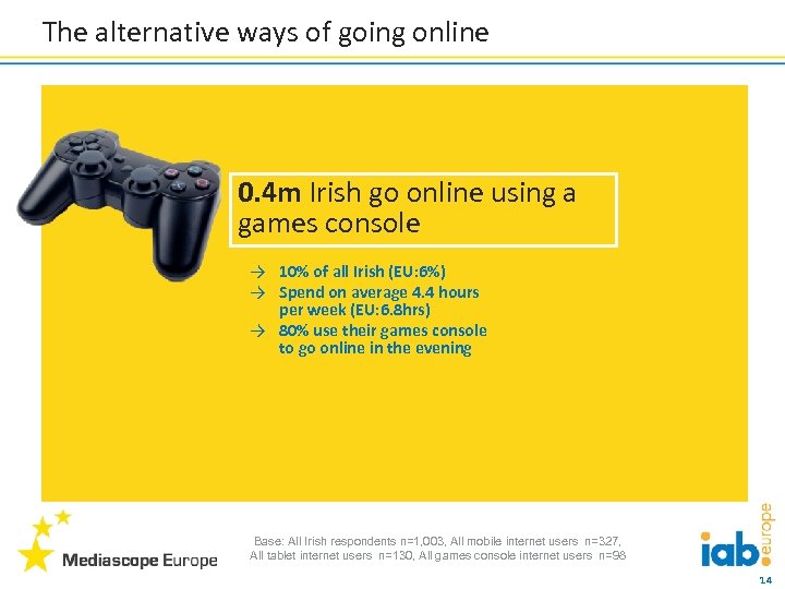 The alternative ways of going online 0. 4 m Irish go online using a