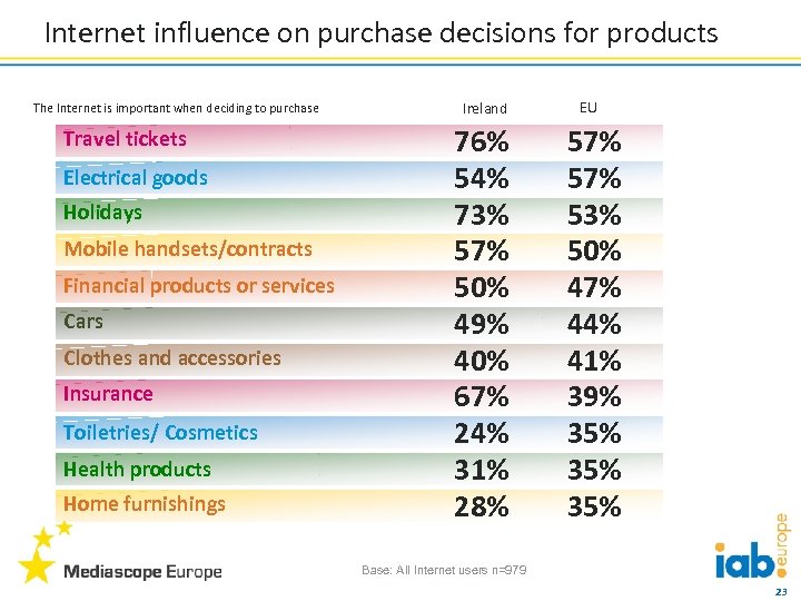 Internet influence on purchase decisions for products The Internet is important when deciding to