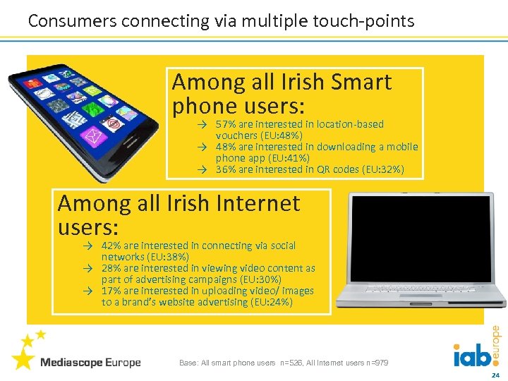 Consumers connecting via multiple touch-points Among all Irish Smart phone users: → 57% are