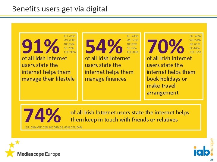 Benefits users get via digital 91% EU: 81% WE: 83% NE: 85% SE: 79%