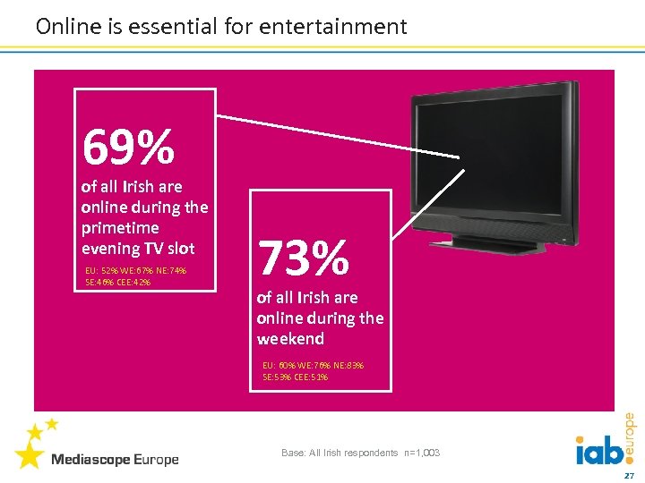 Online is essential for entertainment 69% of all Irish are online during the primetime