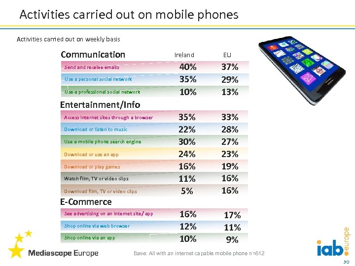 Activities carried out on mobile phones Activities carried out on weekly basis Communication Ireland