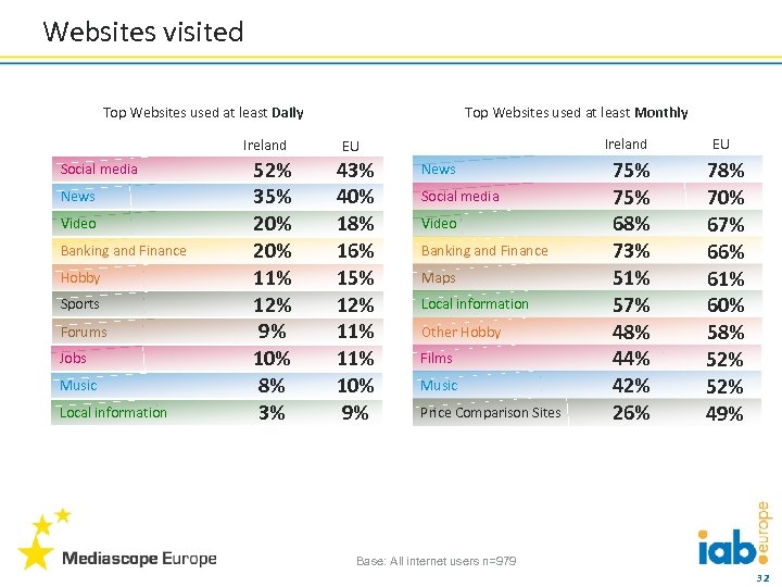 Websites visited Top Websites used at least Daily Ireland Social media News Video Banking