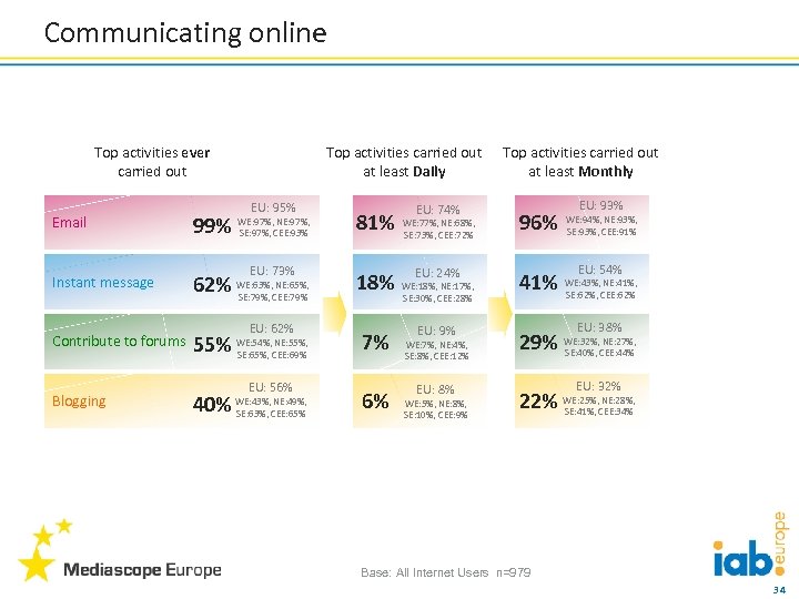 Communicating online Top activities ever carried out Top activities carried out at least Daily