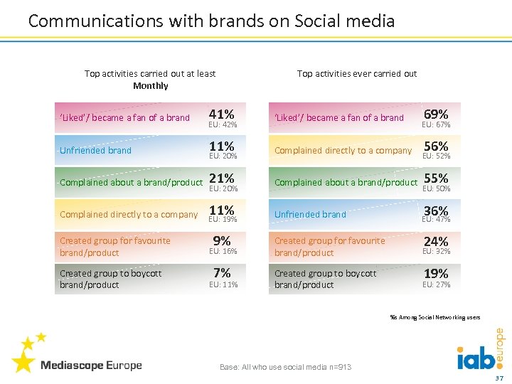 Communications with brands on Social media Top activities carried out at least Monthly ‘Liked’/