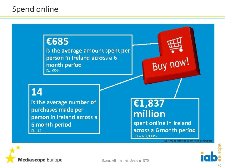 Spend online € 685 is the average amount spent person in Ireland across a