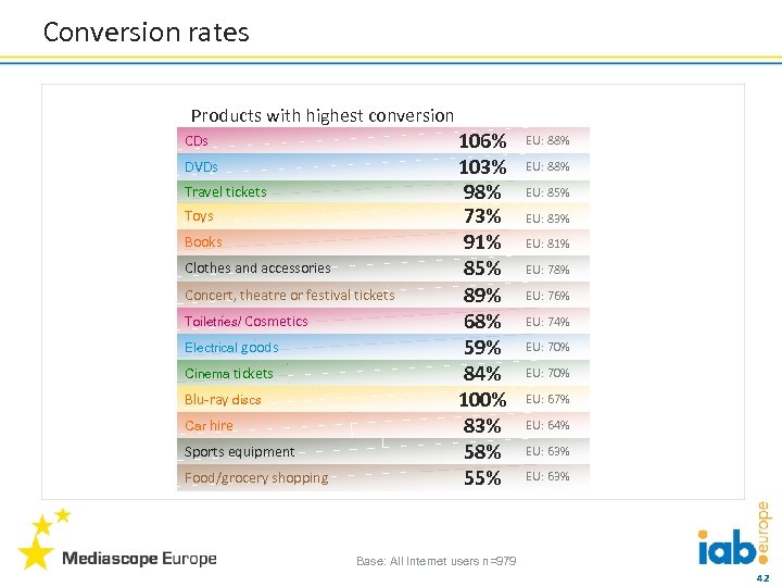Conversion rates Products with highest conversion CDs DVDs Travel tickets Toys Books Clothes and