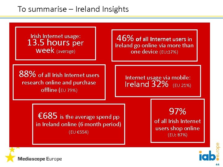 To summarise – Ireland Insights Irish Internet usage: 13. 5 hours per week (average)