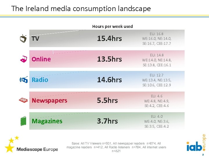 The Ireland media consumption landscape Hours per week used 15. 4 hrs 13. 5