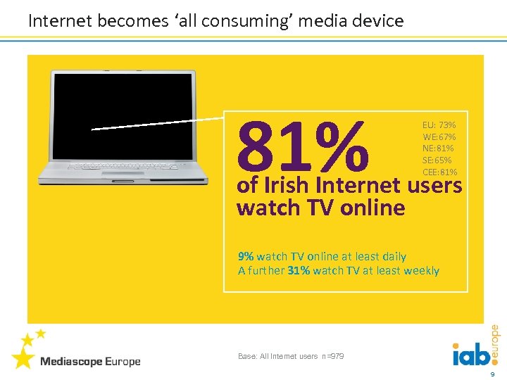 Internet becomes ‘all consuming’ media device 81% EU: 73% WE: 67% NE: 81% SE: