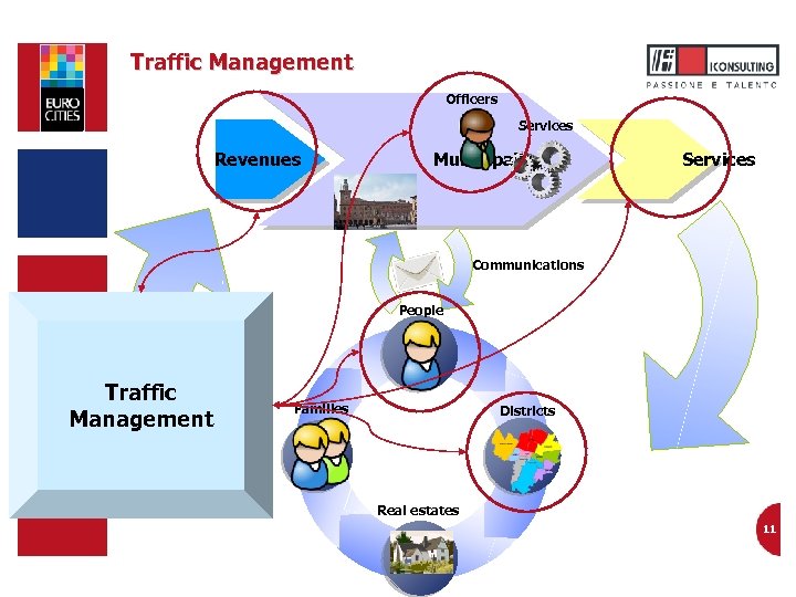 Traffic Management Officers Services Revenues Municipality Services Communications People Traffic Management Families Districts Real