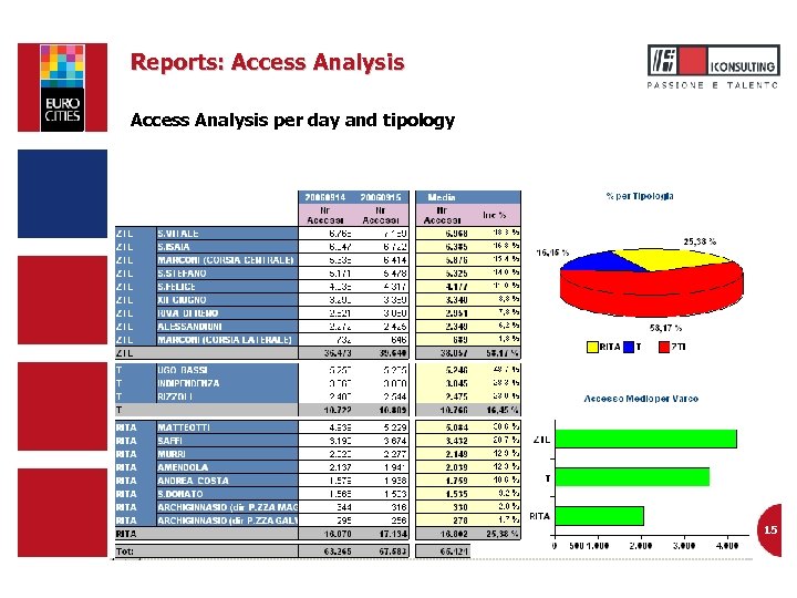 Reports: Access Analysis per day and tipology 15 