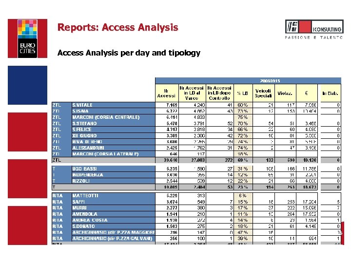 Reports: Access Analysis per day and tipology 16 