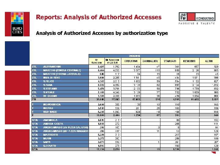 Reports: Analysis of Authorized Accesses by authorization type 17 