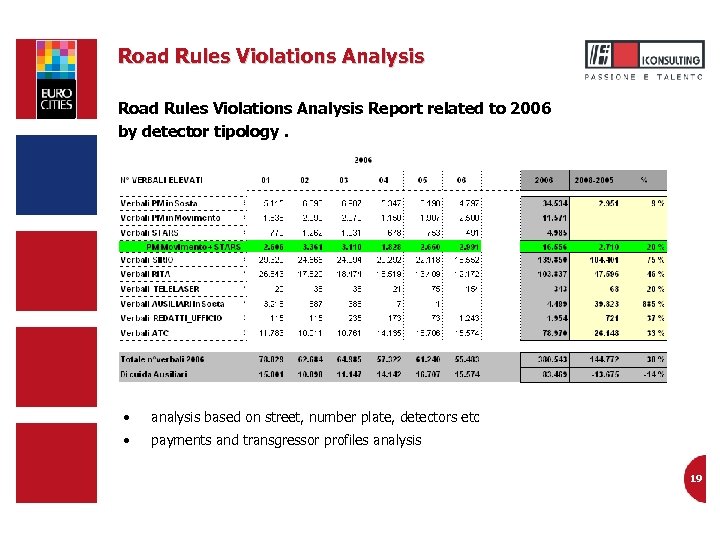 Road Rules Violations Analysis Report related to 2006 by detector tipology. • analysis based
