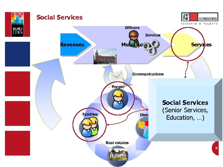 Social Services Officers Services Revenues Services Municipality Communications People Families Districts Social Services (Senior
