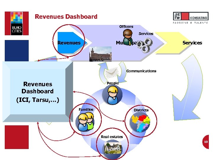 Revenues Dashboard Officers Services Revenues Municipality Services Communications Revenues Dashboard (ICI, Tarsu, …) People