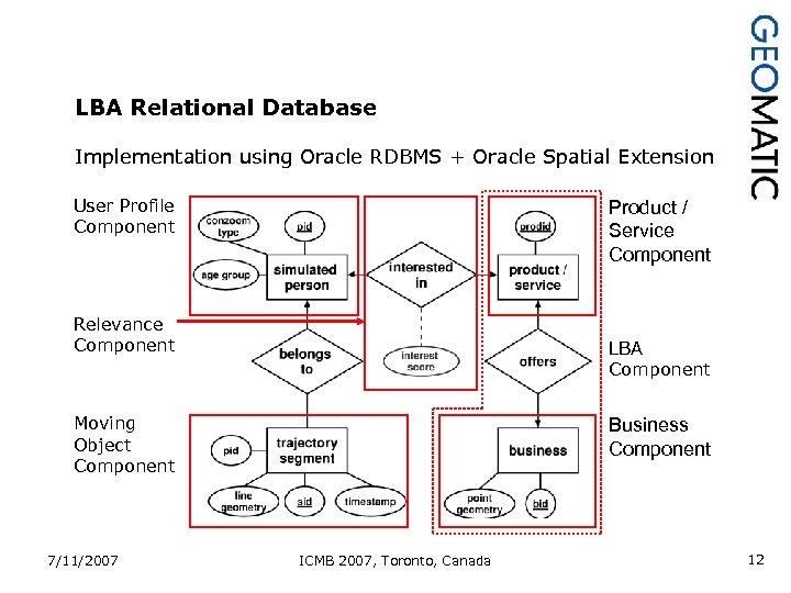 LBA Relational Database Implementation using Oracle RDBMS + Oracle Spatial Extension User Profile Component