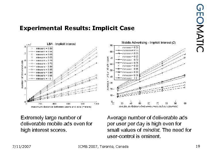 Experimental Results: Implicit Case Extremely large number of deliverable mobile ads even for high