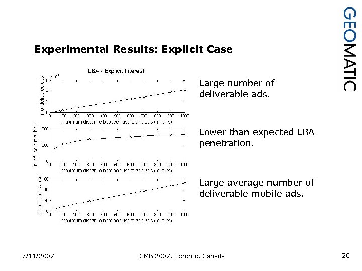 Experimental Results: Explicit Case Large number of deliverable ads. Lower than expected LBA penetration.