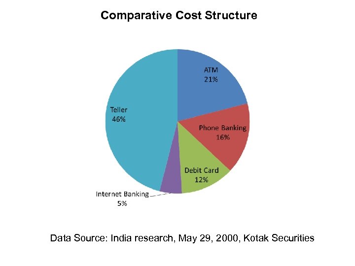 Comparative Cost Structure Data Source: India research, May 29, 2000, Kotak Securities 