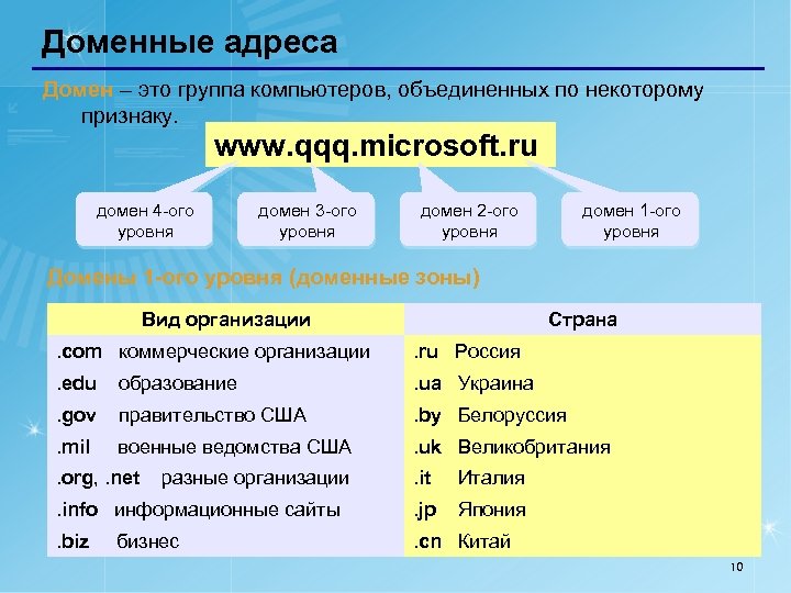 Доменные адреса Домен – это группа компьютеров, объединенных по некоторому признаку. www. qqq. microsoft.