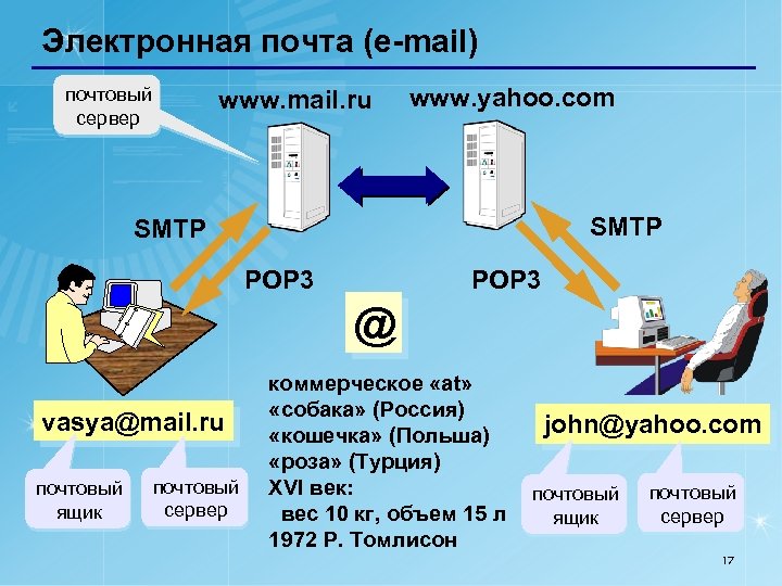 Электронная почта (e-mail) почтовый сервер www. mail. ru www. yahoo. com SMTP POP 3