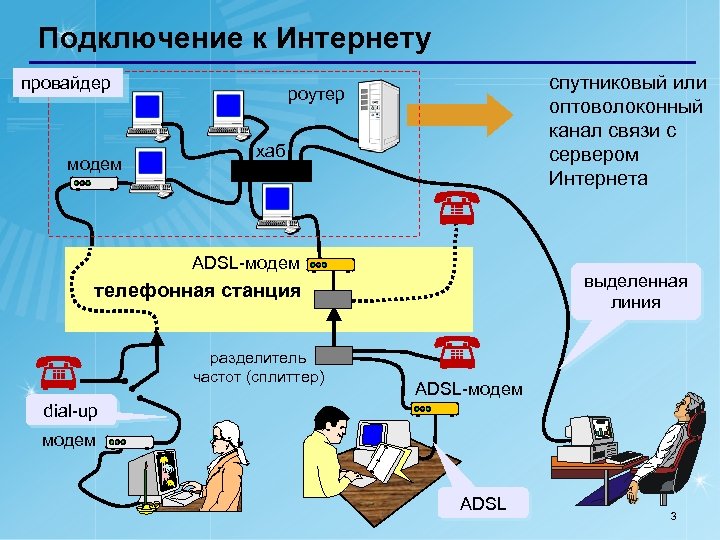 Подключение к Интернету провайдер модем спутниковый или оптоволоконный канал связи с сервером Интернета роутер