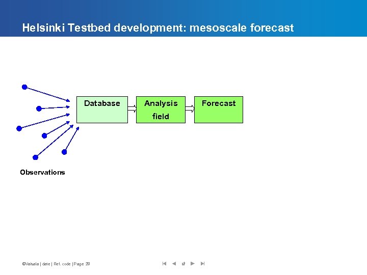 Helsinki Testbed development: mesoscale forecast Database Analysis field Observations ©Vaisala | date | Ref.