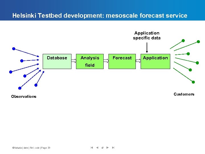 Helsinki Testbed development: mesoscale forecast service Application specific data Database Analysis Forecast Application field