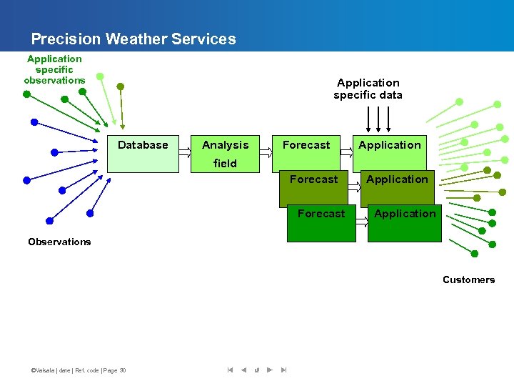 Precision Weather Services Application specific observations Application specific data Database Analysis Forecast Application field